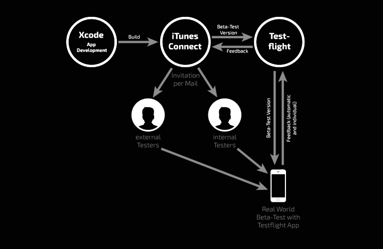 How to create a unified beta distribution experience for iOS apps