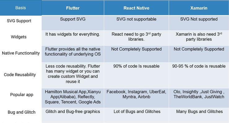 Flutter, React Native, and Xamarin Comparison