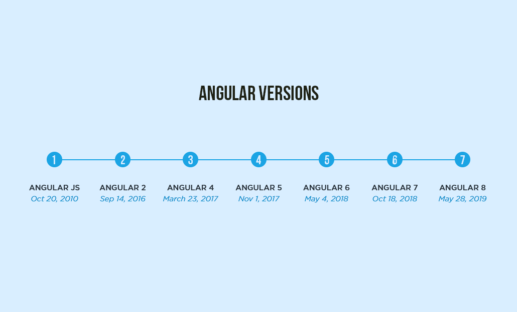 angularjs versions with years