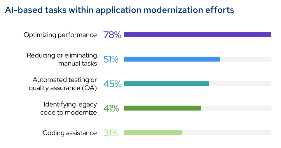 benefits-of-AI-powered-app-modernization