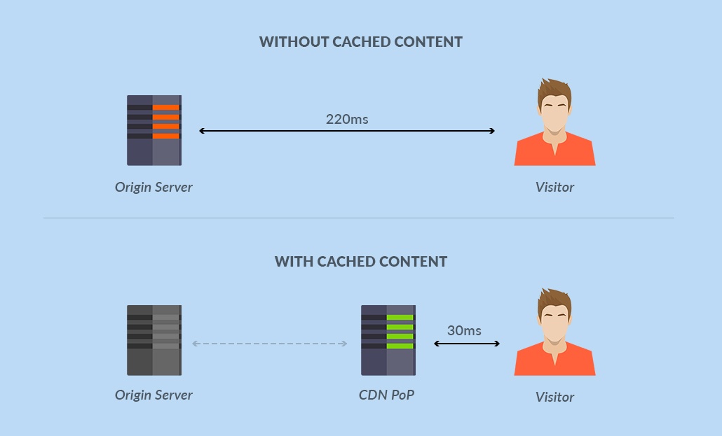 How Caching Helps In Improving Performance Of Application