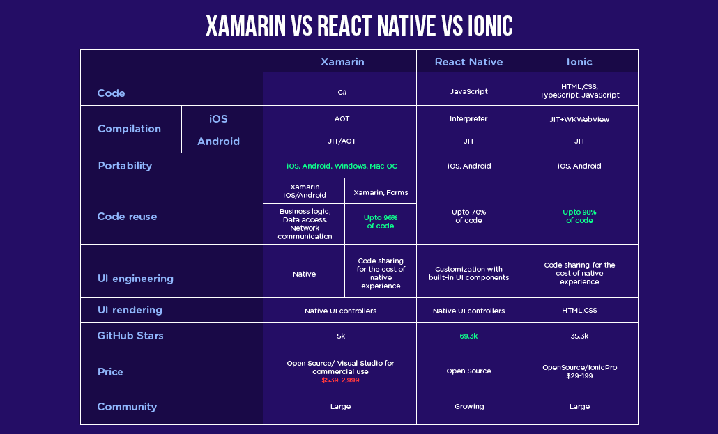flutter vs react native vs ionic vs xamarin