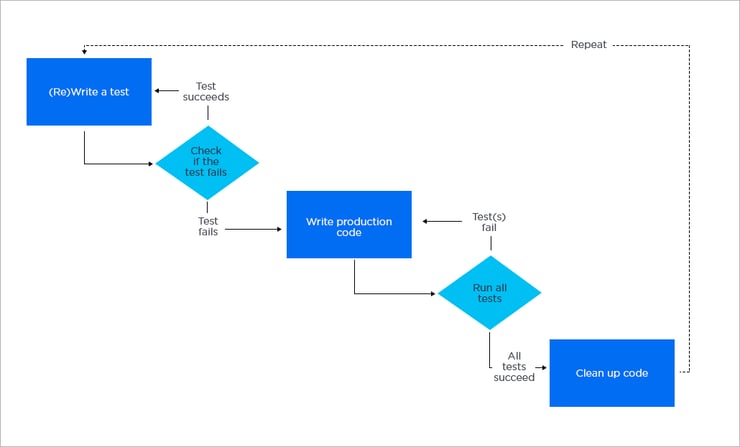  Test Driven Development Cycle,