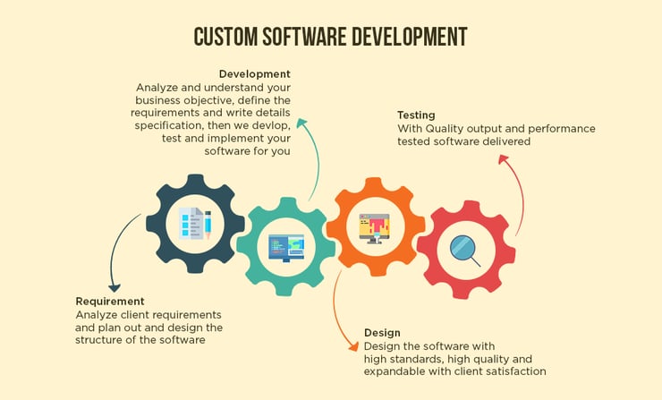 Custom Software Development