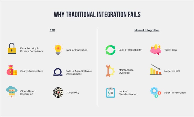 Why Traditional Integration Fails