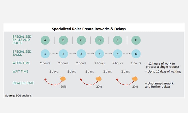 Specialized Roles Create Reworks & Delays