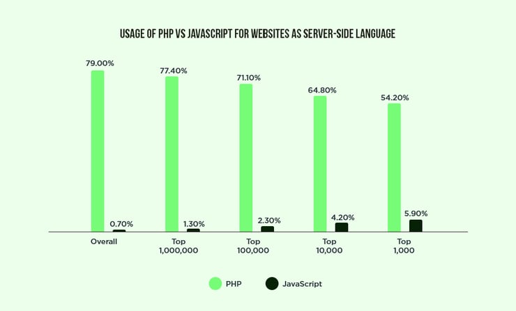 Usage of PHP vs JavaScript for Websites as Server-side language