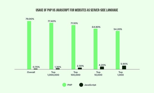 Utilisation de PHP vs JavaScript pour les sites Web en tant que langage côté serveur