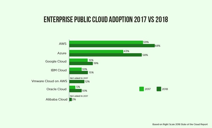 enterprise cloud adoption between 2017 and 2018