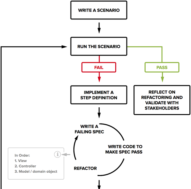 BDD(Behavior-driven development)