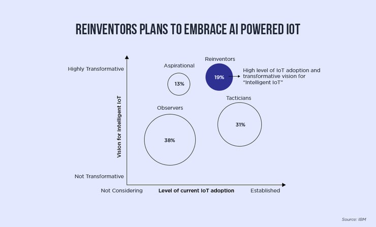 Reinventors Plans to Embrace AI Powered IOT