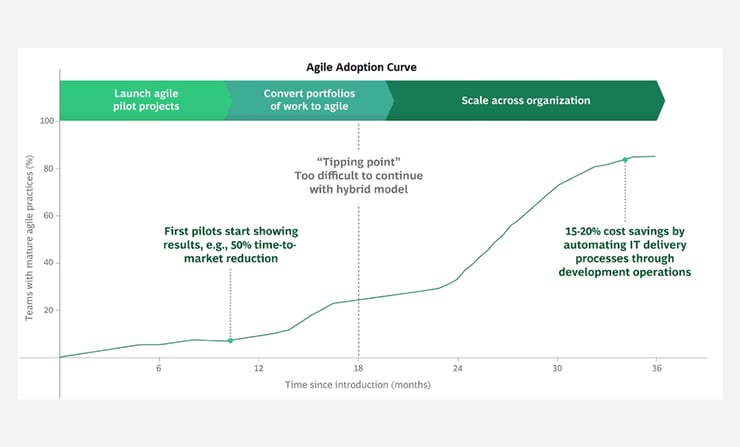 Agile Adoption Curve