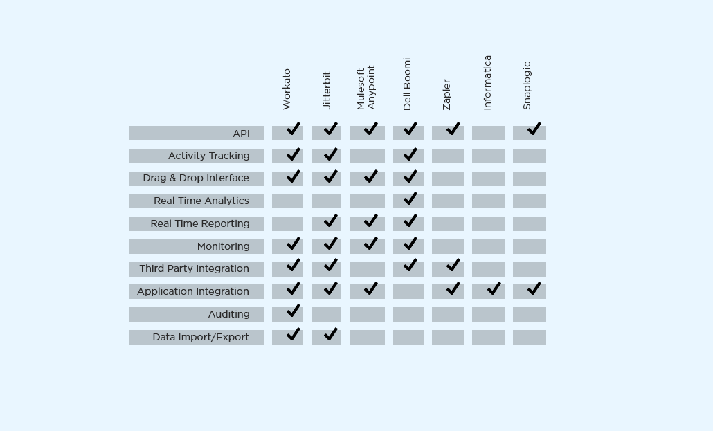 A Thorough Look at 12 Powerful Features of iPaaS Software