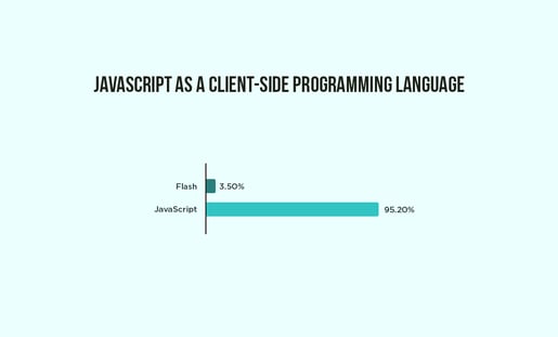 JavaScript como lenguaje de programación del lado del cliente