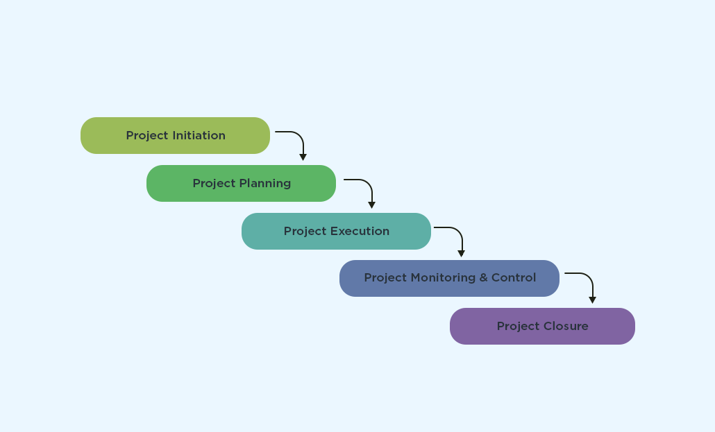 How to break down the requirements for an Agile Project Management