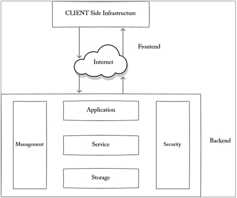 Cloud Computing Architecture: What Is Front End And Back End?