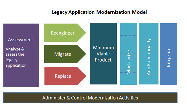 A Strategic Guide To Successful Legacy Modernization