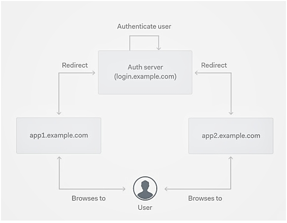 Auth0 Universal login