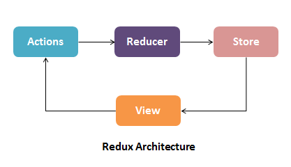 MVC Vs Flux Vs Redux – The Real Differences