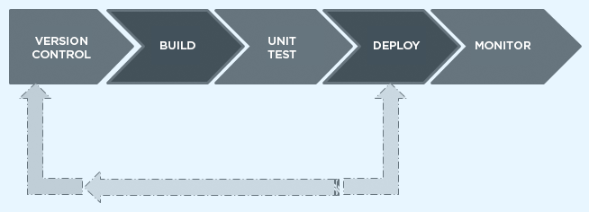 Building Blocks of CI/CD Pipeline