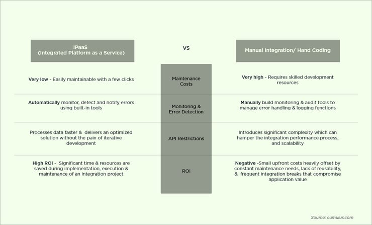 how iPaaS overshadows the hand coding integration technique