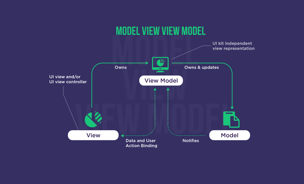 MVVM in iOS – A Quick Walkthrough