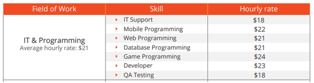  tarif orar pentru freelanceri