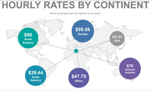  taux horaires des pigistes par continents 