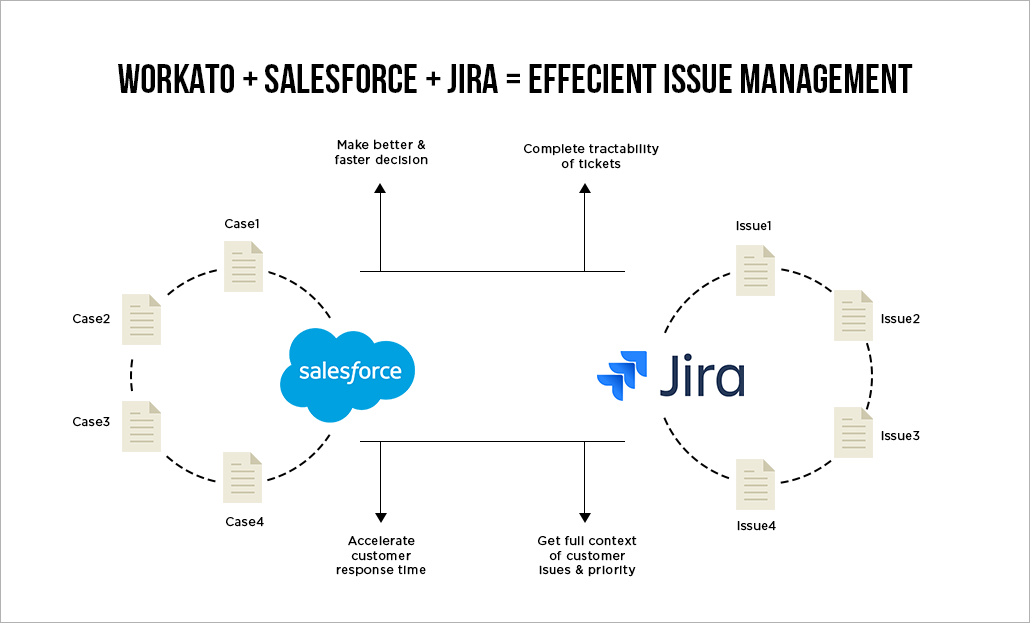 How To Automate A Workflow With Workato? A Sample Salesforce & Jira