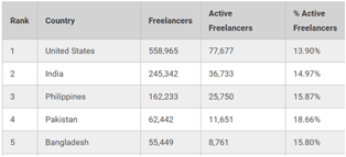 țările cu cel mai înalt nivel de freelanceri