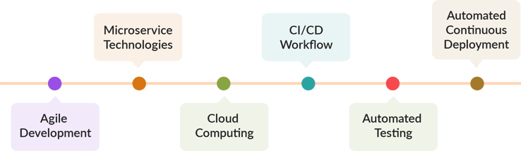 DevOps Journey