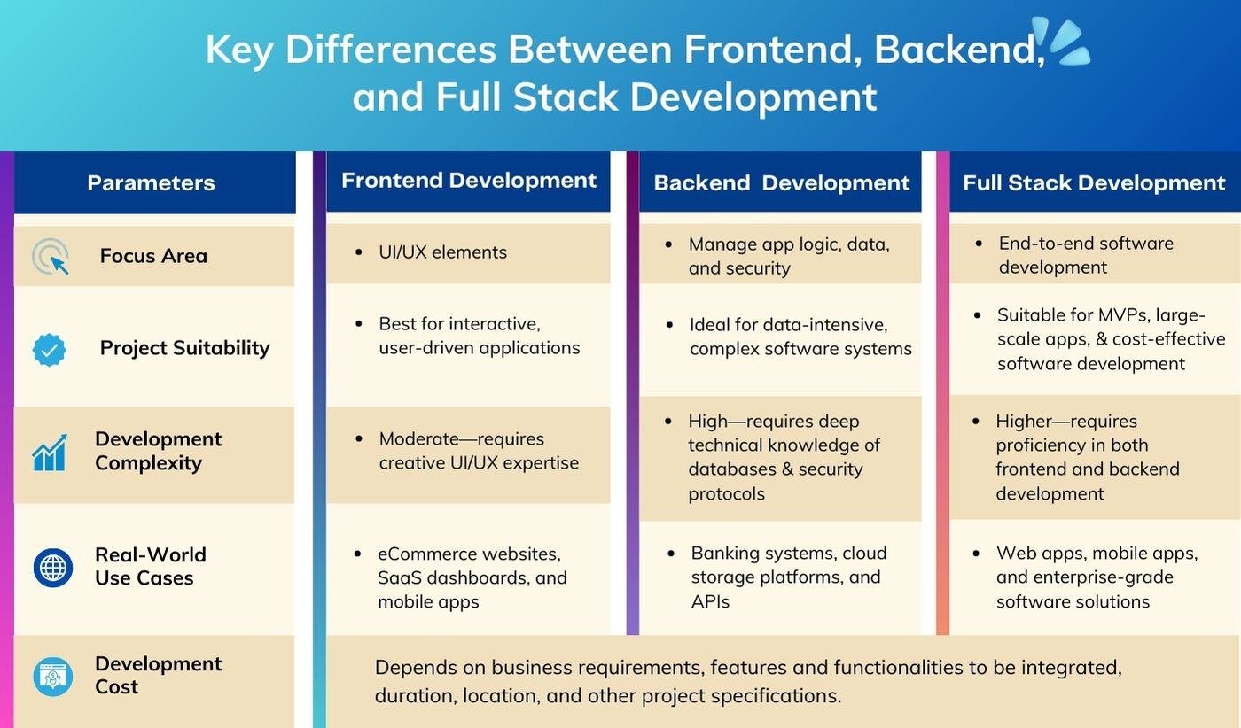 Difference-between-frontend-backend-full-stack-development