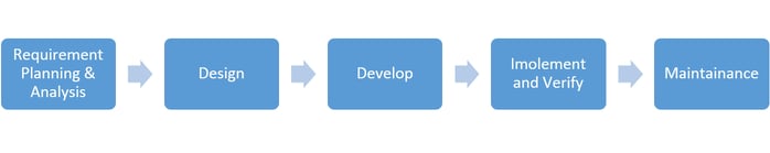 Scrum vs Traditional SDLC Waterfall