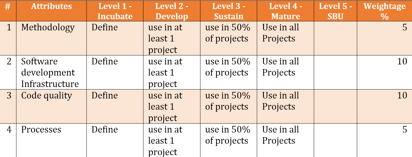 Technology practice maturity model – free templates and dashboards