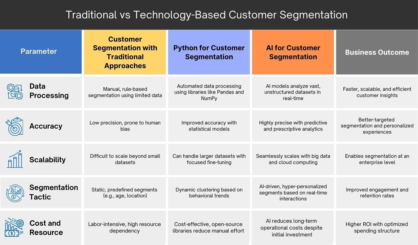 Traditional and Technology-Based Customer Segmentation