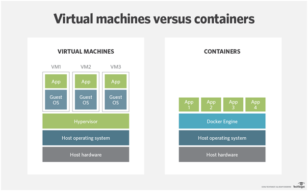 Virtual Machines Vs Containers