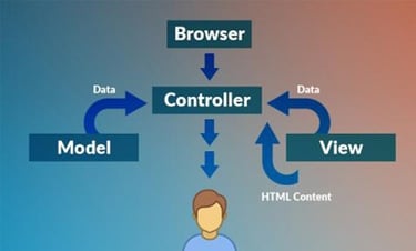 Choosing the Best PHP Framework for Your Application Needs