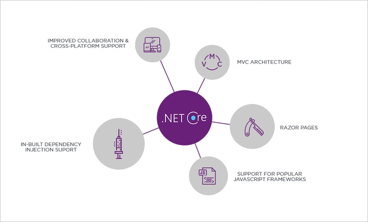 Asp Net Framework