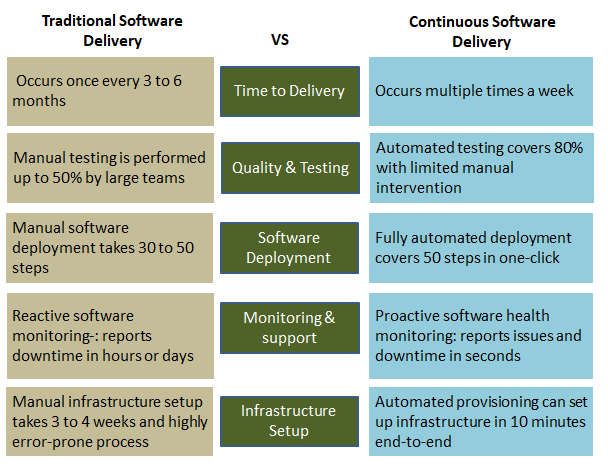 Traditional Software Delivery Vs Continuous Software Delivery