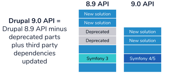 Why should you move from Drupal 8 to Drupal 9?