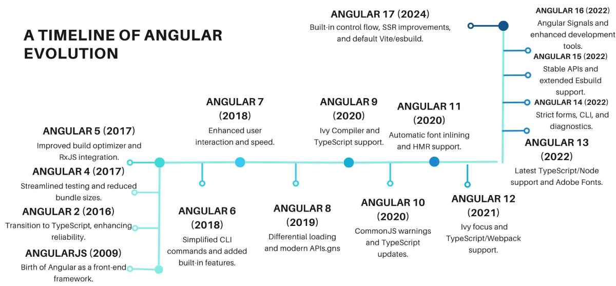 Angular Frameworks Evolution 