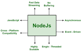 Top 5 Node.js Frameworks for App Development in 2024