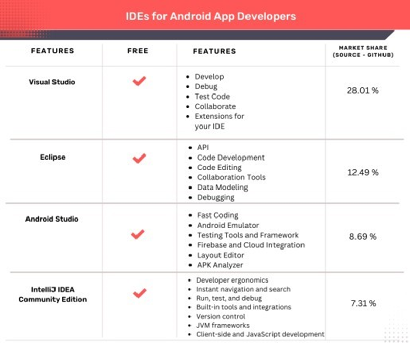 Top Android App Development Tools to Develop Unique Apps